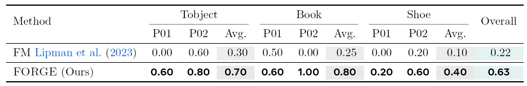 Additional real-world results table