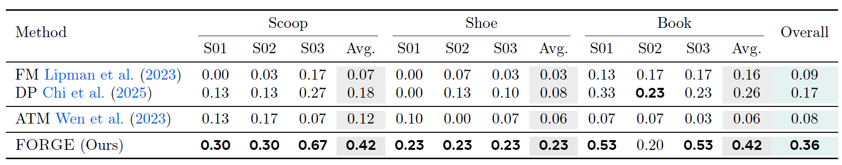 Simulation results table