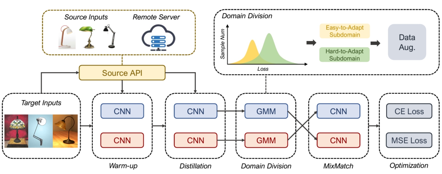 Divide to Adapt: Mitigating Confirmation Bias for Domain Adaptation of Black-Box Predictors